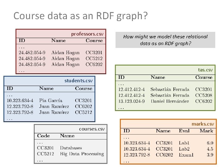 Course data as an RDF graph? professors. csv How might we model these relational
