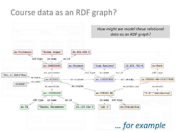 Course data as an RDF graph? professors. csv How might we model these relational