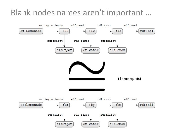 Blank nodes names aren’t important … (Isomorphic) 