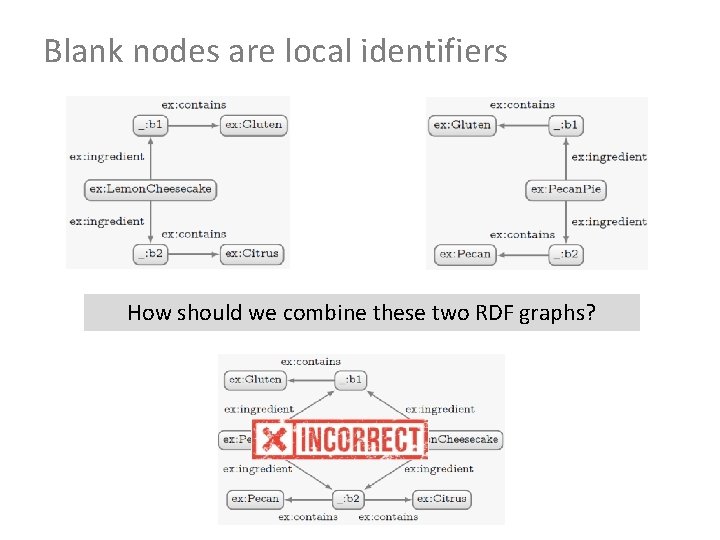 Blank nodes are local identifiers How should we combine these two RDF graphs? 