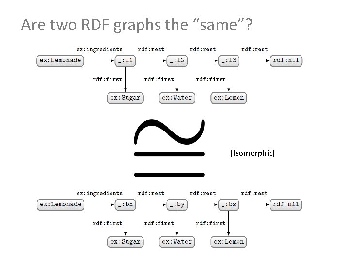 Are two RDF graphs the “same”? (Isomorphic) 