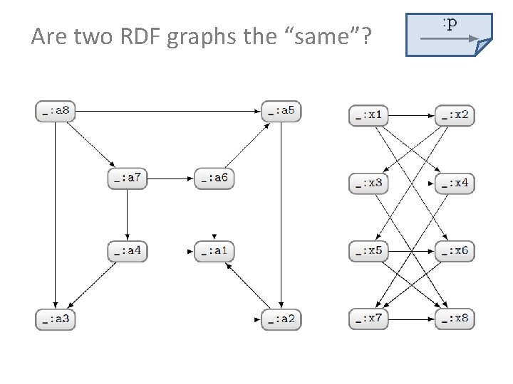 Are two RDF graphs the “same”? 