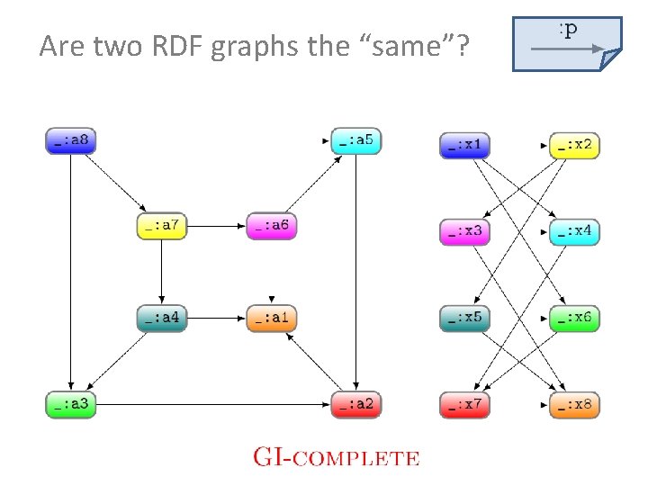 Are two RDF graphs the “same”? 