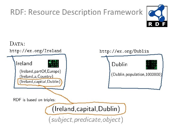 RDF: Resource Description Framework 