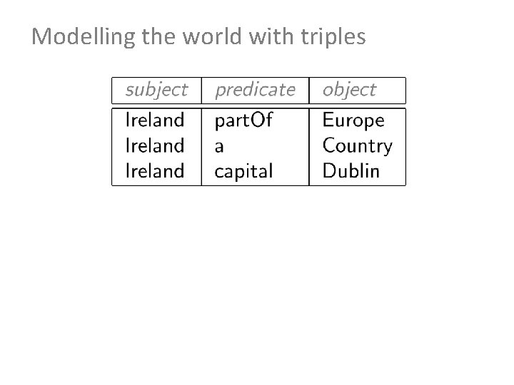 Modelling the world with triples 