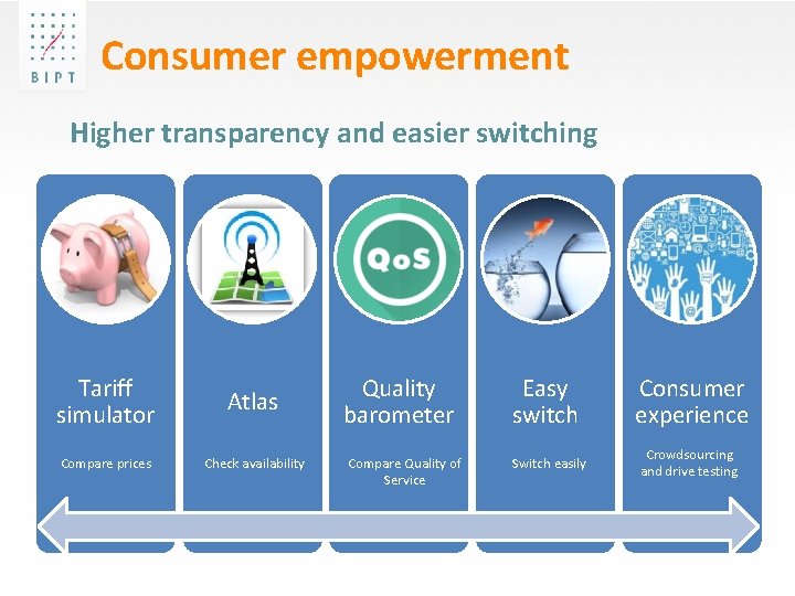 Consumer empowerment Higher transparency and easier switching Tariff simulator Atlas Compare prices Check availability