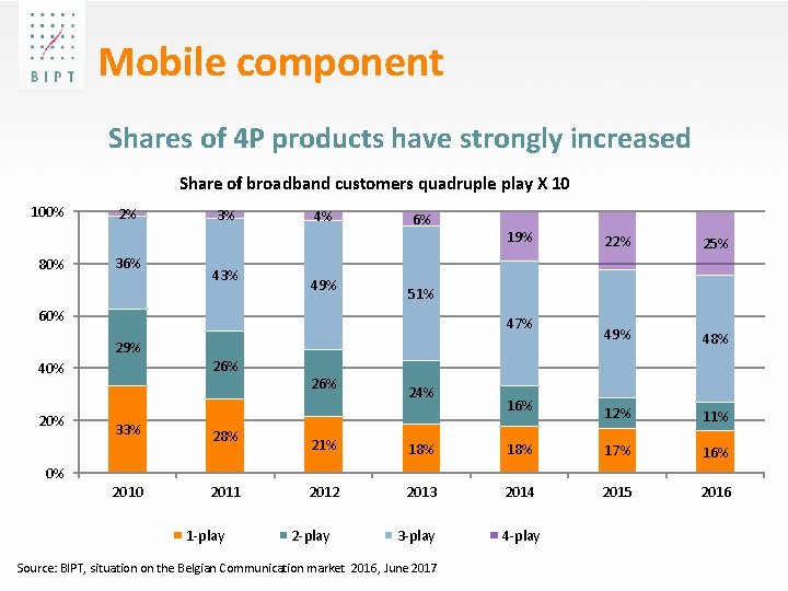 Mobile component Shares of 4 P products have strongly increased Share of broadband customers
