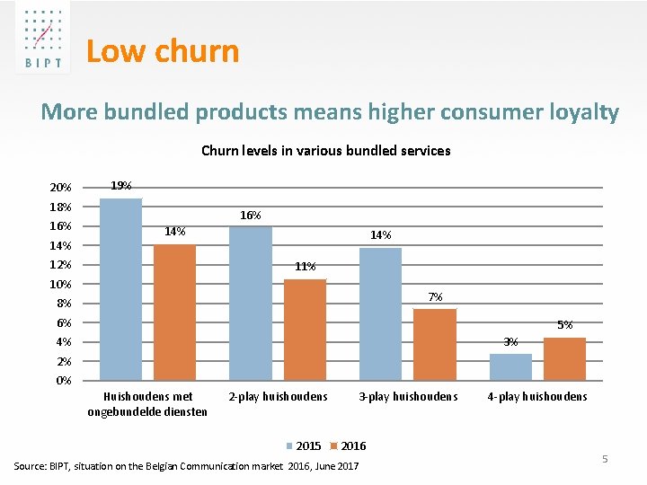 Low churn More bundled products means higher consumer loyalty Churn levels in various bundled