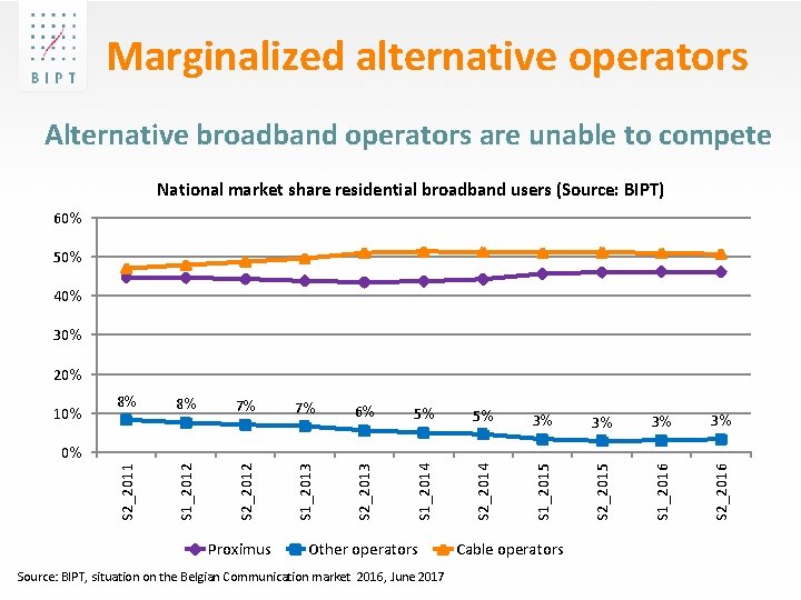 Marginalized alternative operators Alternative broadband operators are unable to compete National market share residential