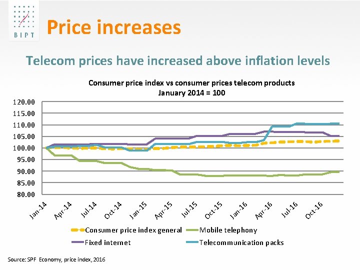 Price increases Telecom prices have increased above inflation levels Consumer price index general Mobile