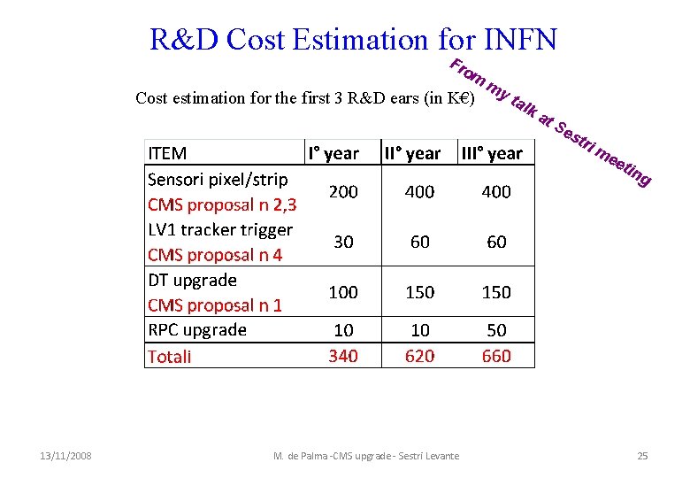 R&D Cost Estimation for INFN Fr om Cost estimation for the first 3 R&D