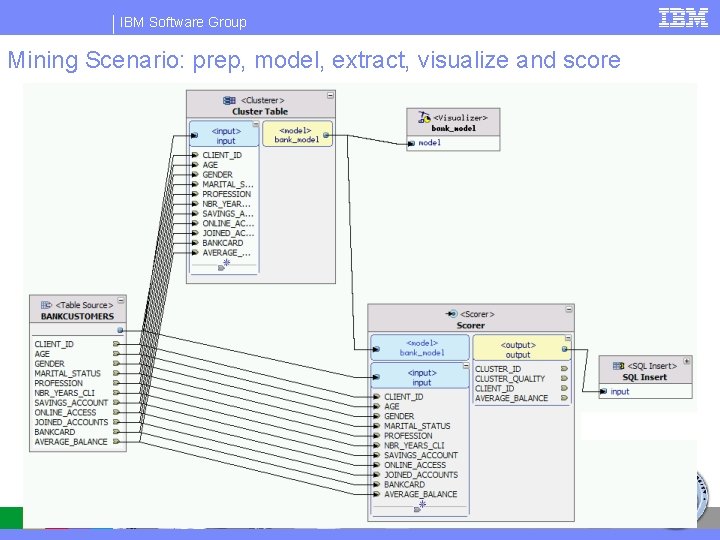 IBM Software Group Mining Scenario: prep, model, extract, visualize and score 