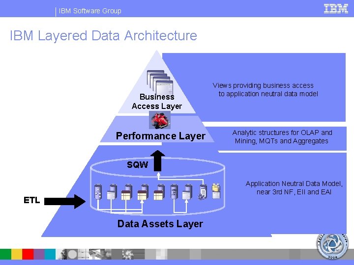 IBM Software Group IBM Layered Data Architecture Business Access Layer Performance Layer Views providing