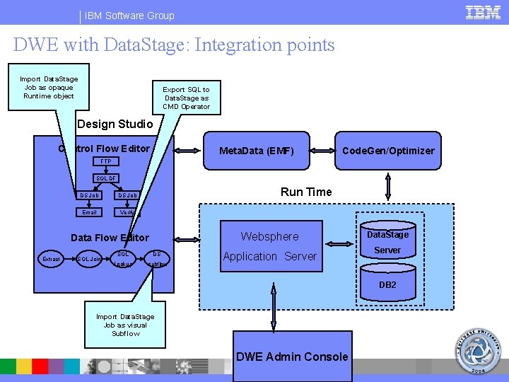 IBM Software Group DWE with Data. Stage: Integration points Import Data. Stage Job as