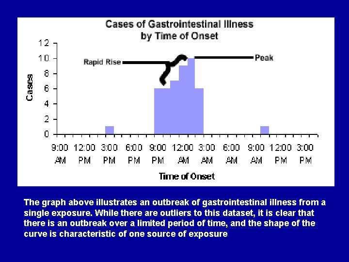 The graph above illustrates an outbreak of gastrointestinal illness from a single exposure. While