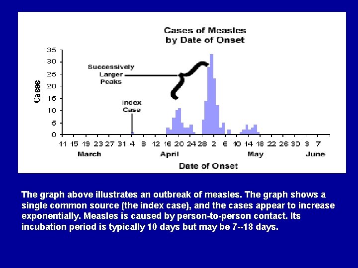 The graph above illustrates an outbreak of measles. The graph shows a single common