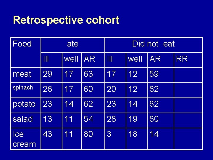 Retrospective cohort Food ate Did not eat Ill well AR meat 29 17 63