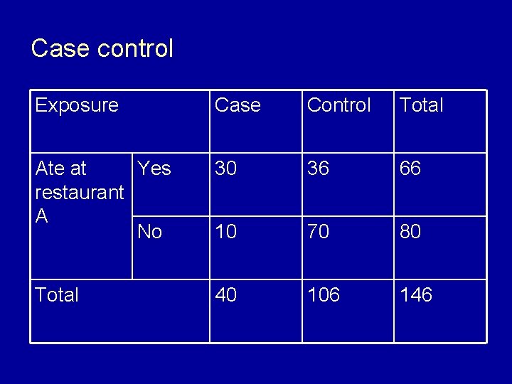Case control Exposure Case Control Total Ate at Yes restaurant A No 30 36