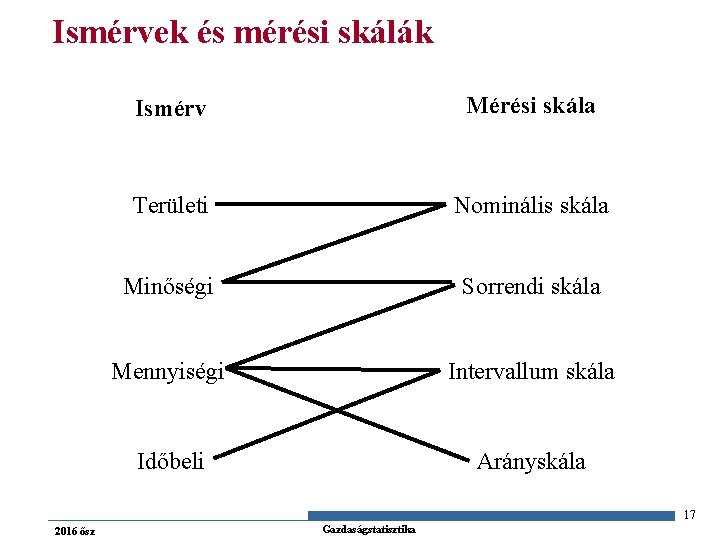 Ismérvek és mérési skálák Ismérv Mérési skála Területi Nominális skála Minőségi Sorrendi skála Mennyiségi