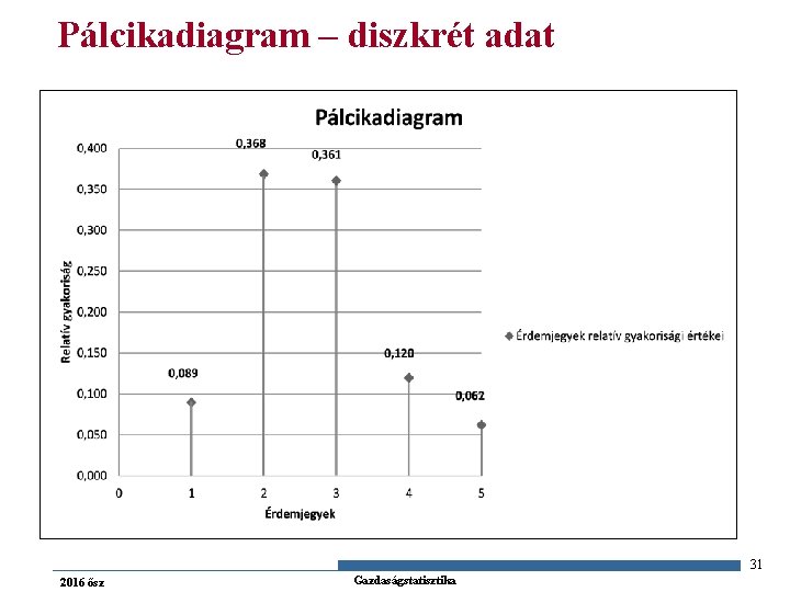 Pálcikadiagram – diszkrét adat Érdemjegy Tapasztalati gyakoriság Relatív gyakoriság (fi) (gi) 1 68 0,