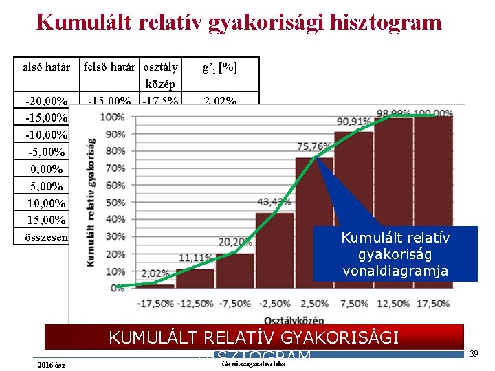 Kumulált relatív gyakorisági hisztogram alsó határ -20, 00% -15, 00% -10, 00% -5, 00%