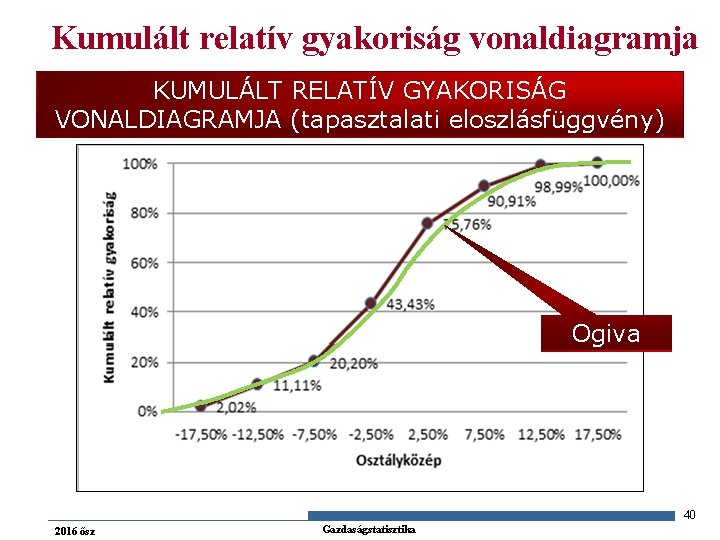 Kumulált relatív gyakoriság vonaldiagramja KUMULÁLT RELATÍV GYAKORISÁG VONALDIAGRAMJA (tapasztalati eloszlásfüggvény) Ogiva 40 2016 ősz