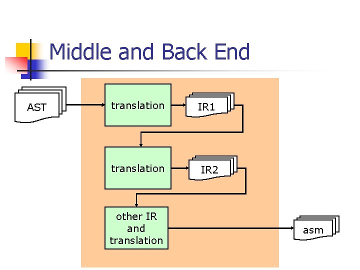 Middle and Back End AST translation IR 1 translation IR 2 other IR and