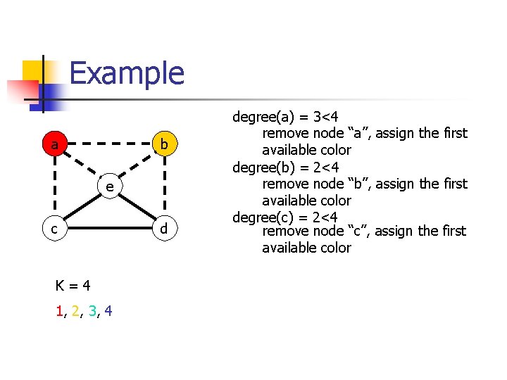 Example a b e c K=4 1, 2, 3, 4 d degree(a) = 3<4