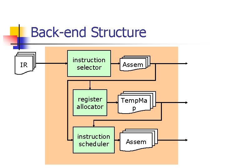 Back-end Structure IR instruction selector Assem register allocator Temp. Ma p instruction scheduler Assem