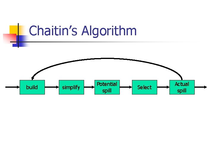 Chaitin’s Algorithm build simplify Potential spill Select Actual spill Chaitin’s Algorithm build simplify Potential spill Select Actual spill