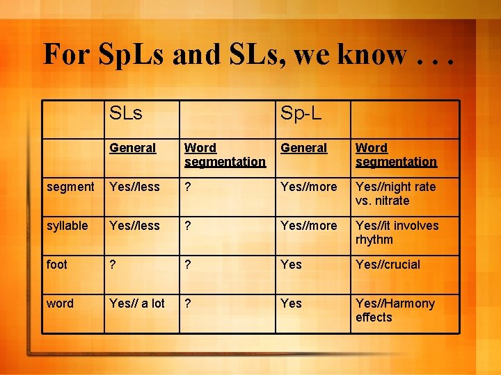 For Sp. Ls and SLs, we know. . . SLs Sp-L General Word segmentation