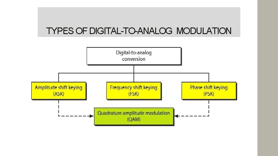 TYPES OF DIGITAL-TO-ANALOG MODULATION 