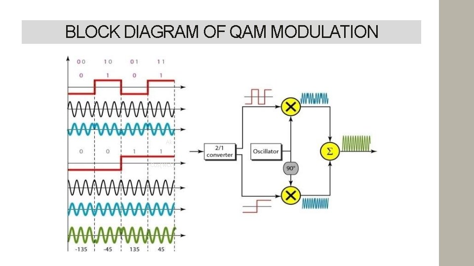 BLOCK DIAGRAM OF QAM MODULATION Bk Sin(Wct) Ak Cos(Wct) 