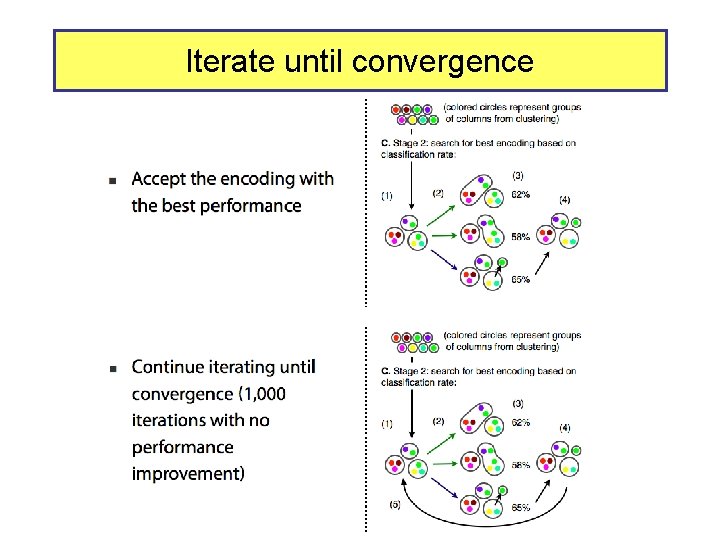 Iterate until convergence 