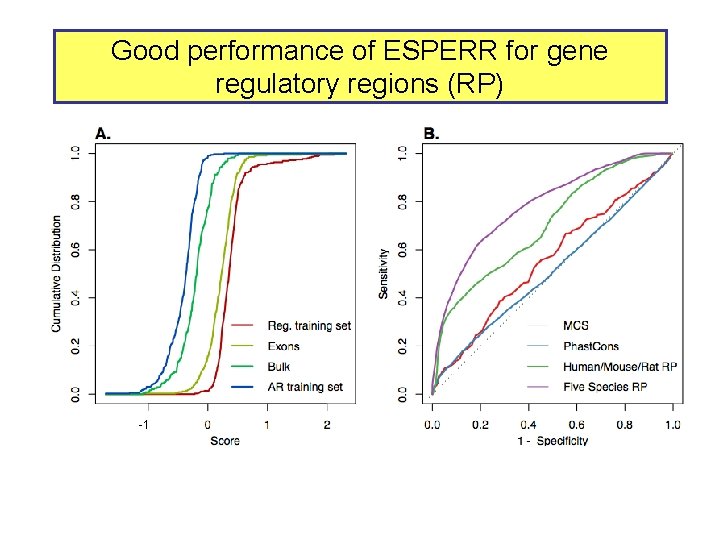 Good performance of ESPERR for gene regulatory regions (RP) -1 