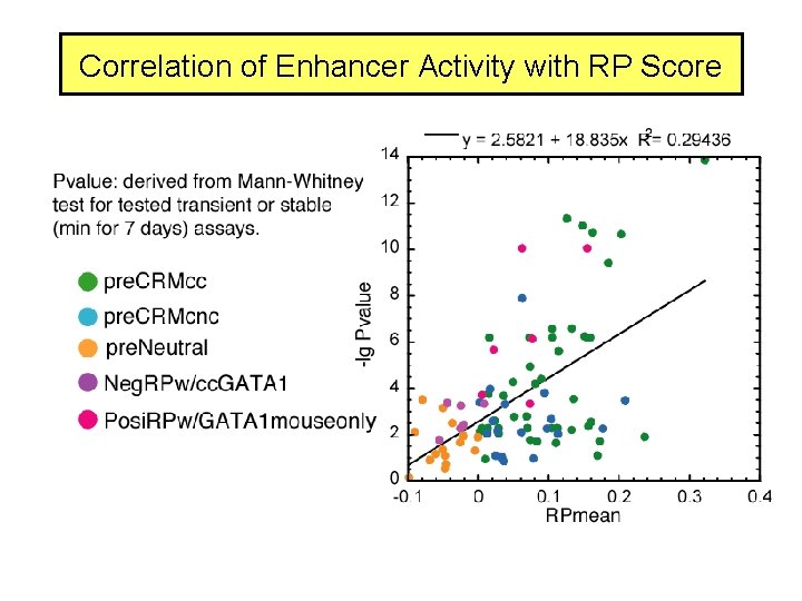 Correlation of Enhancer Activity with RP Score 