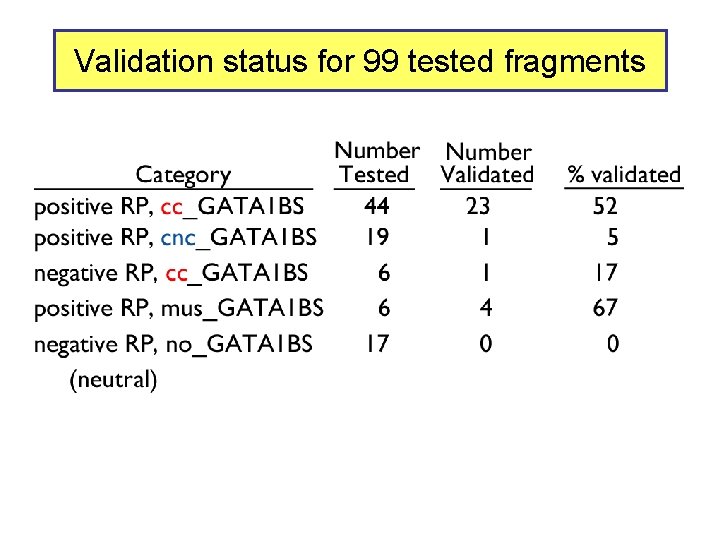 Validation status for 99 tested fragments 