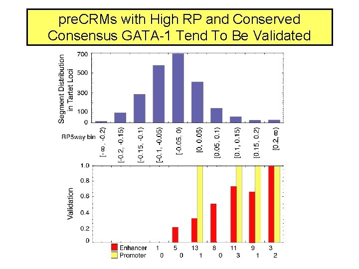 pre. CRMs with High RP and Conserved Consensus GATA-1 Tend To Be Validated 