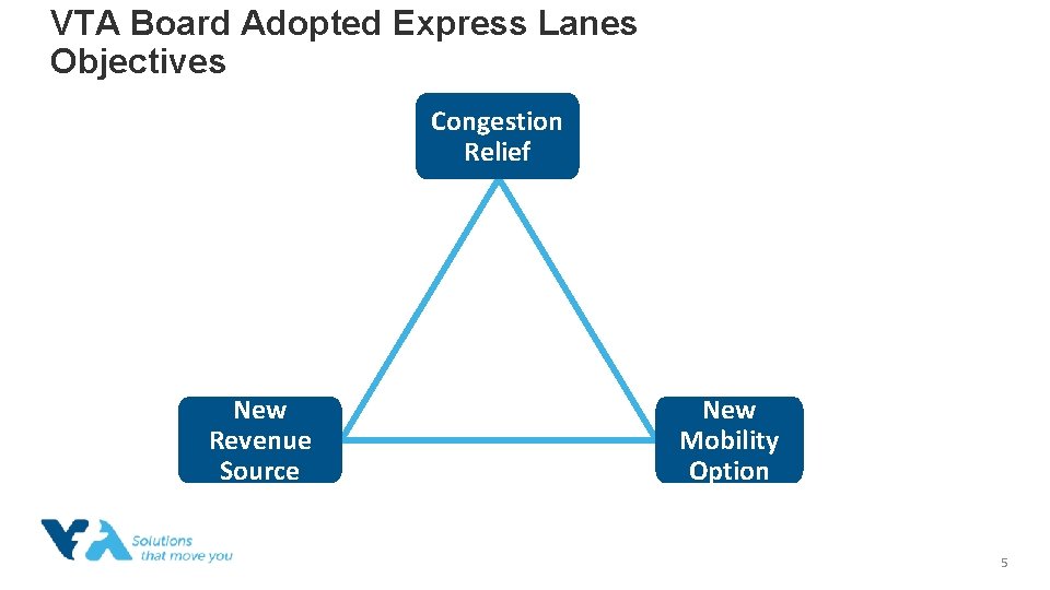 VTA Board Adopted Express Lanes Objectives Congestion Relief New Revenue Source New Mobility Option