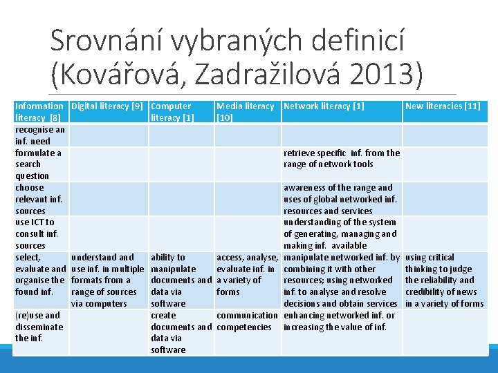 Srovnání vybraných definicí (Kovářová, Zadražilová 2013) Information literacy [8] recognise an inf. need formulate