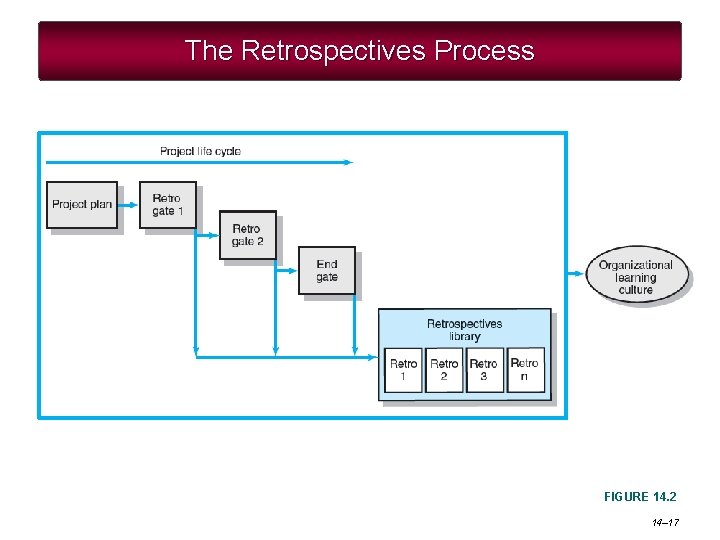 The Retrospectives Process FIGURE 14. 2 14– 17 