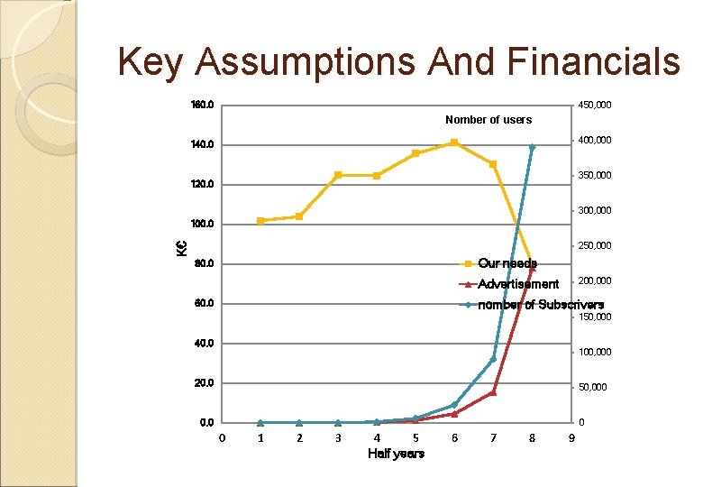 Key Assumptions And Financials 160. 0 450, 000 Nomber of users 400, 000 140.
