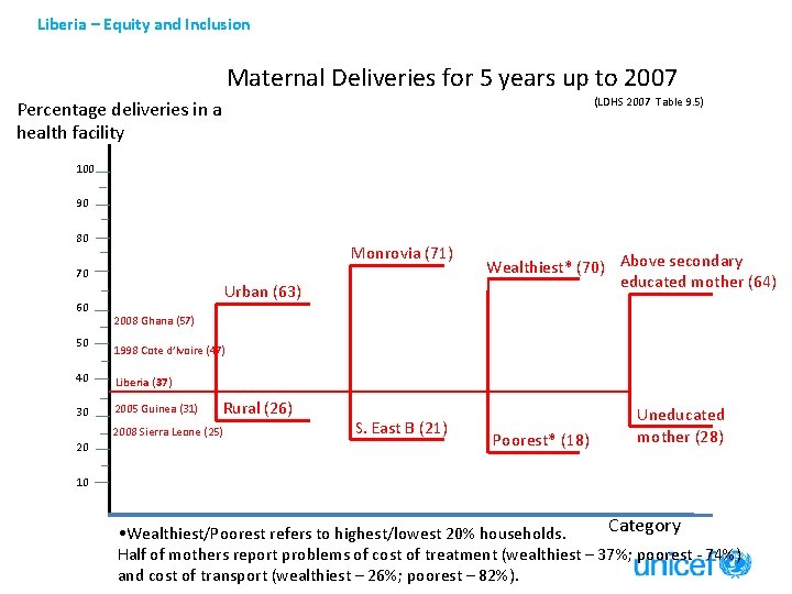 Liberia – Equity and Inclusion Maternal Deliveries for 5 years up to 2007 (LDHS