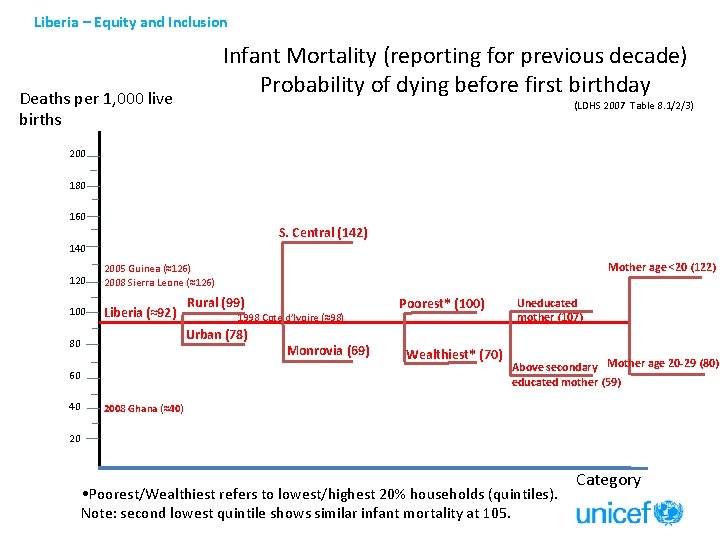 Liberia – Equity and Inclusion Infant Mortality (reporting for previous decade) Probability of dying