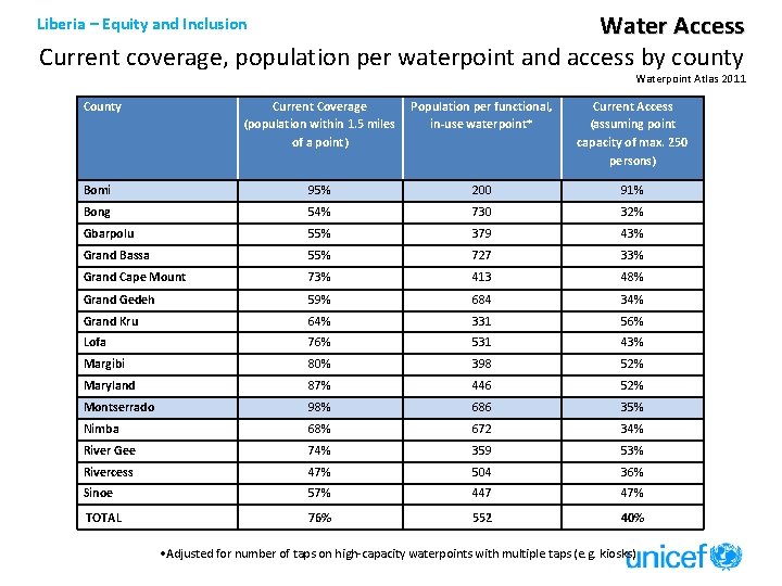 Water Access Current coverage, population per waterpoint and access by county Liberia – Equity