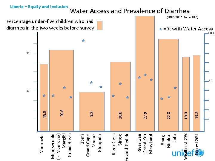 Liberia – Equity and Inclusion Water Access and Prevalence of Diarrhea (LDHS 2007 Table