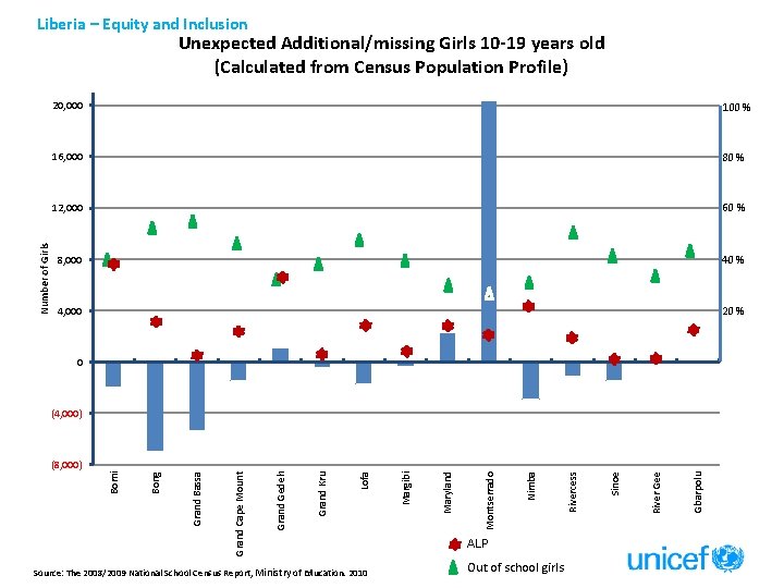 Liberia – Equity and Inclusion Number of Girls Unexpected Additional/missing Girls 10 -19 years