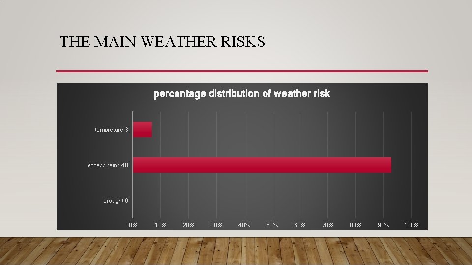 THE MAIN WEATHER RISKS percentage distribution of weather risk tempreture 3 eccess rains 40