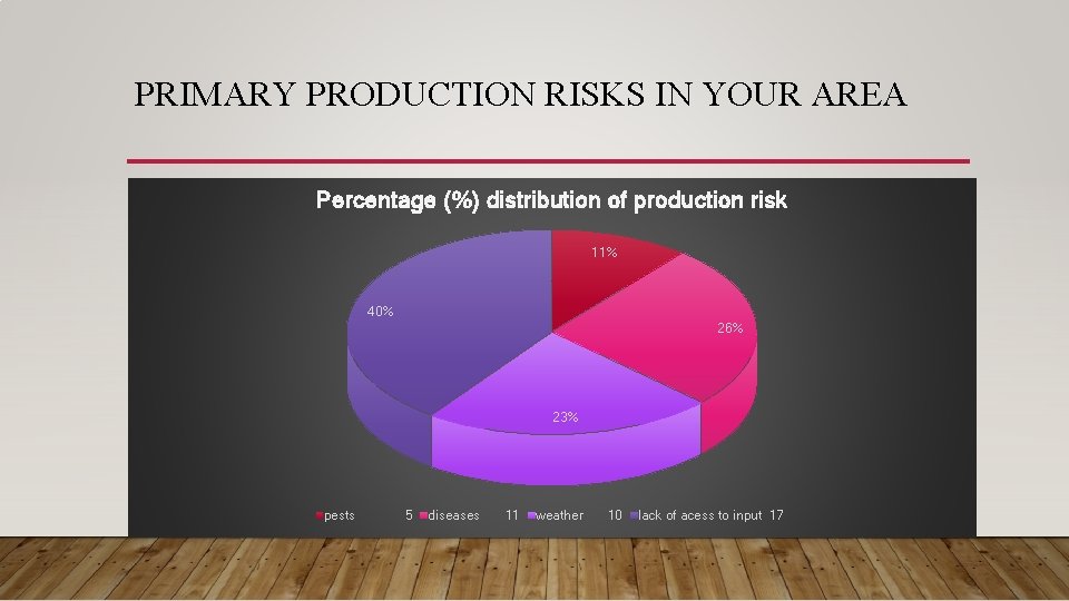 PRIMARY PRODUCTION RISKS IN YOUR AREA Percentage (%) distribution of production risk 11% 40%