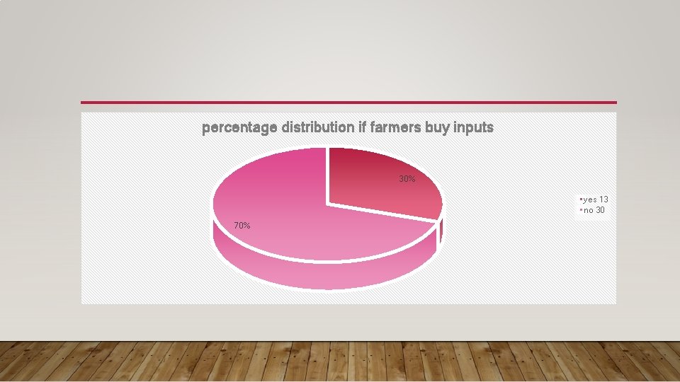 percentage distribution if farmers buy inputs 30% yes 13 no 30 70% 